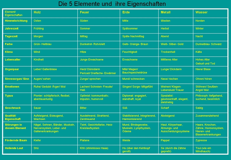 5Elemente_Tabelle_800