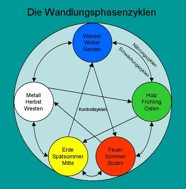 5Wandlungsphasen_640